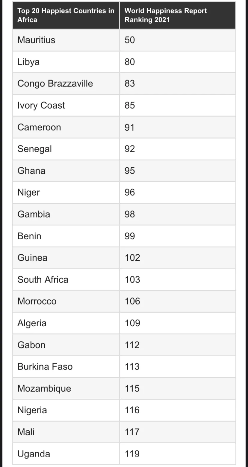 Ghana makes top 10 on list of happiest countries in Africa. No. 2 would shock you.