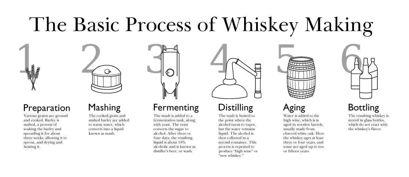 #WHISKYWEDNESDAY: How is Whisky made ??
